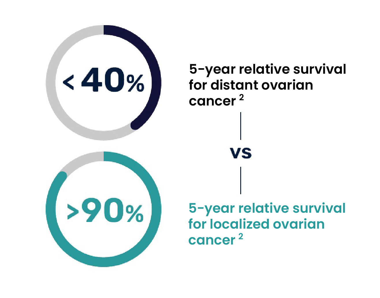 Two ring charts comparing five-year relative survival rates